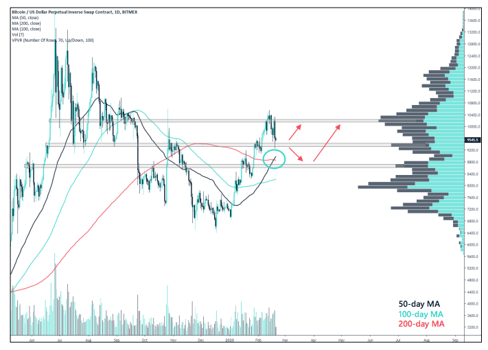 Crypto Market Report: Bitcoin’s First Red Week, DeFi Under Pressure, But BTC Volume Keep Rising with Institutional Interest - screen shot 2020 02 21 at 15.15.26