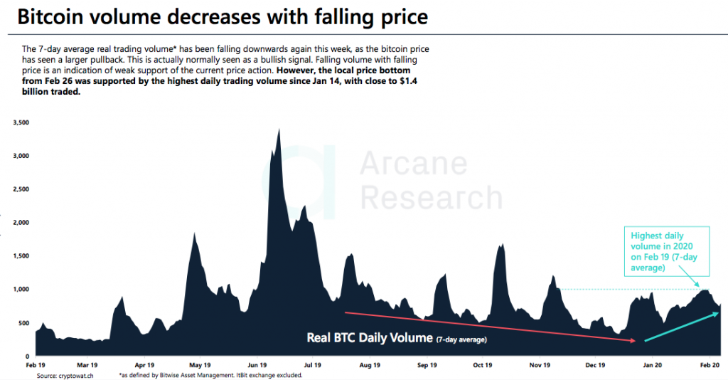 Crypto Market Report: Bearish Week for Bitcoin as Feb Gains Wiped out, Support Level Key but Price Still Far from a Top - screen shot 2020 02 28 at 14.38.27 1024x534