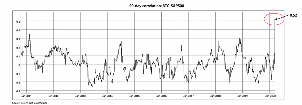 Cryptocurrency Market Report: Bitcoin Bloodbath and Coronavirus Crypto Collapse - screenshot 2020 03 13 21.38.58 1024x357