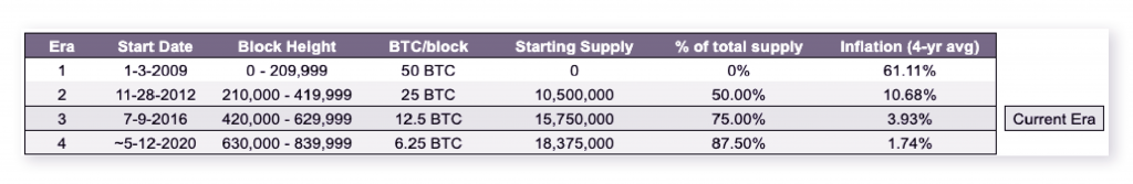 Flurex Option: Understanding How Bitcoin’s Halving Will Impact its Inflation Mechanism - 0 1024x167