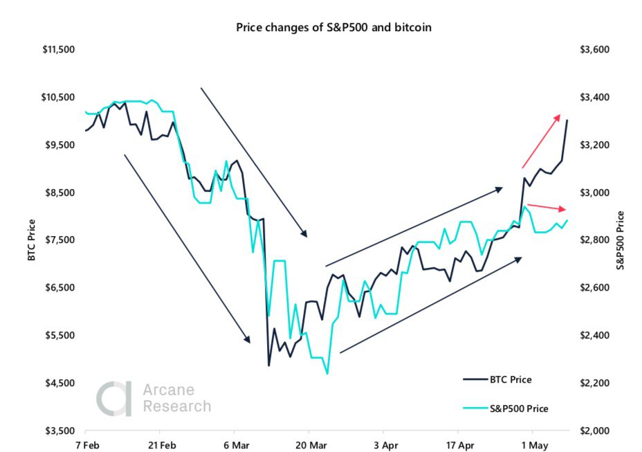 Crypto Market Report: Bitcoin Builds in Anticipation of Halving as a Greedy Market Returns with Institutional Interest - 2020 05 09 13.38.21