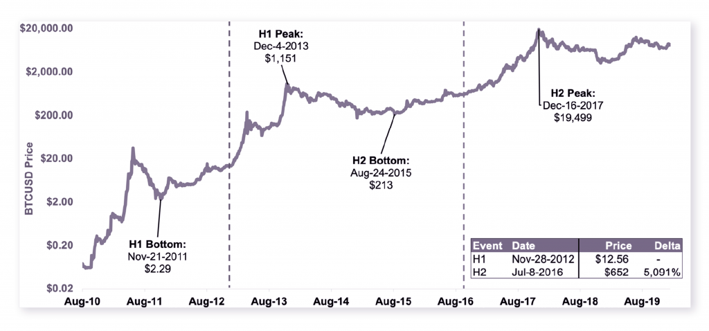 Flurex Option: Understanding How Bitcoin’s Halving Will Impact its Inflation Mechanism - 3 1024x478