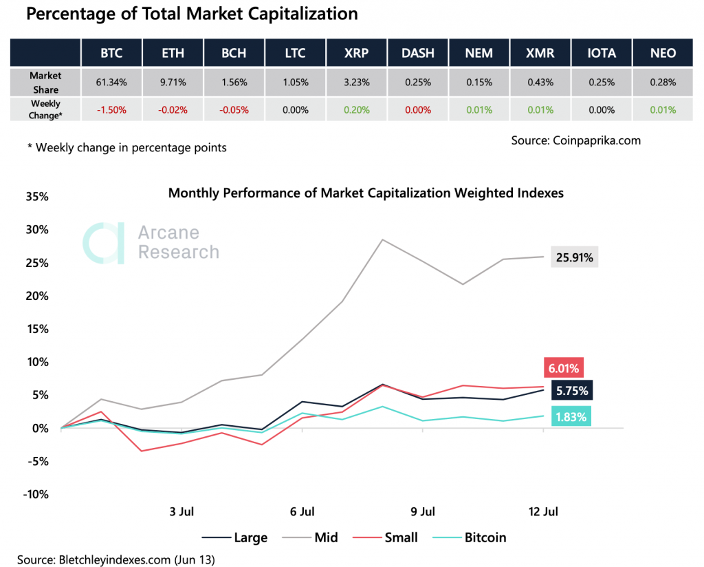 Crypto Market Report: Flat Market Lets Mid-Caps Run, Bitcoin Prepares Bullish Breakout - screen shot 2020 07 14 at 9.00.25 am 1024x824