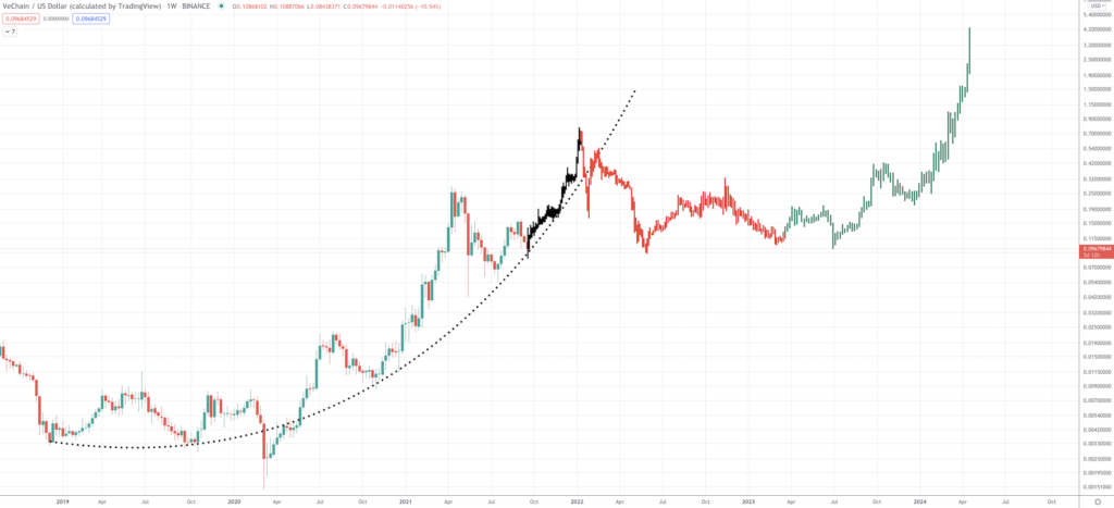 VeChain Price Prediction: Will VET Price Rise Again? - Screen Shot 2021 09 21 at 8.32.48 AM 1024x467