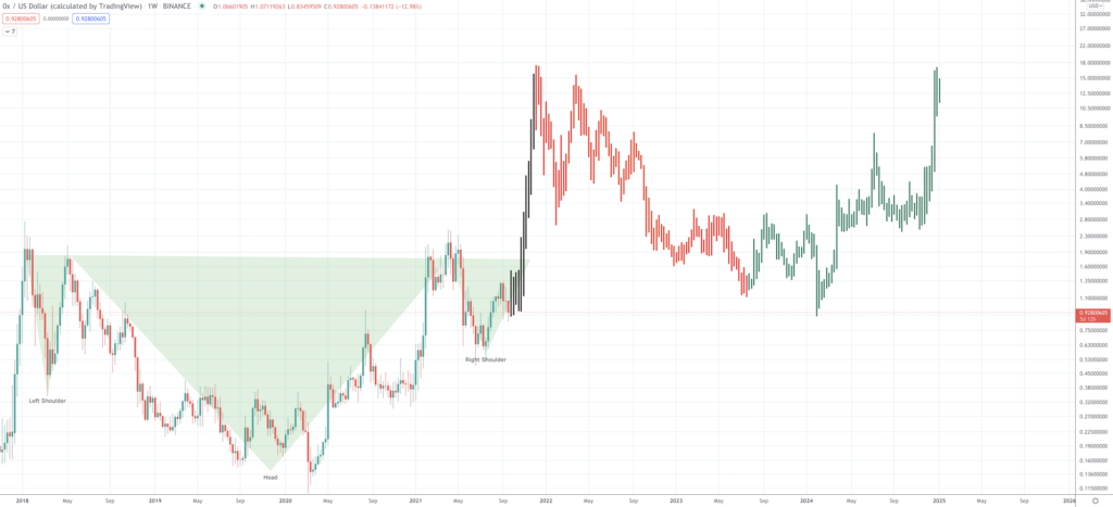 ZRX Price Prediction for 2023 to 2025 - Screen Shot 2021 09 21 at 8.46.21 AM 1024x467