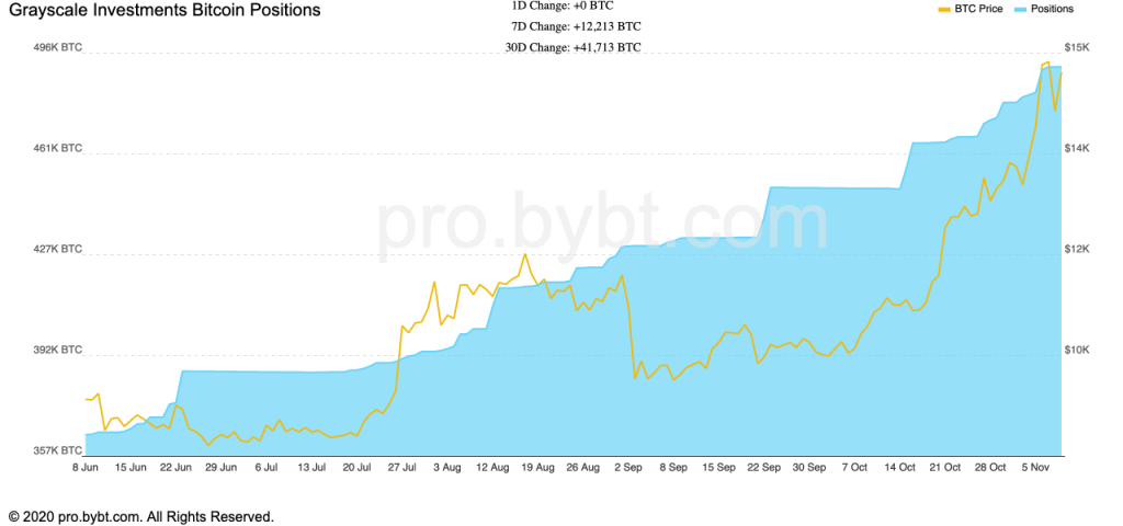 Market Research Report: Stock Market Sets New ATH As Biden Wins Election, Bitcoin Could Be Next Following Break Of $15,000 - bybt pro 1024x480