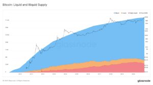 Market Research Report: Bitcoin Tops $34,000 as Stocks And Crypto Reach New All Time Highs To Welcome New Year - BTC more illquid 300x168