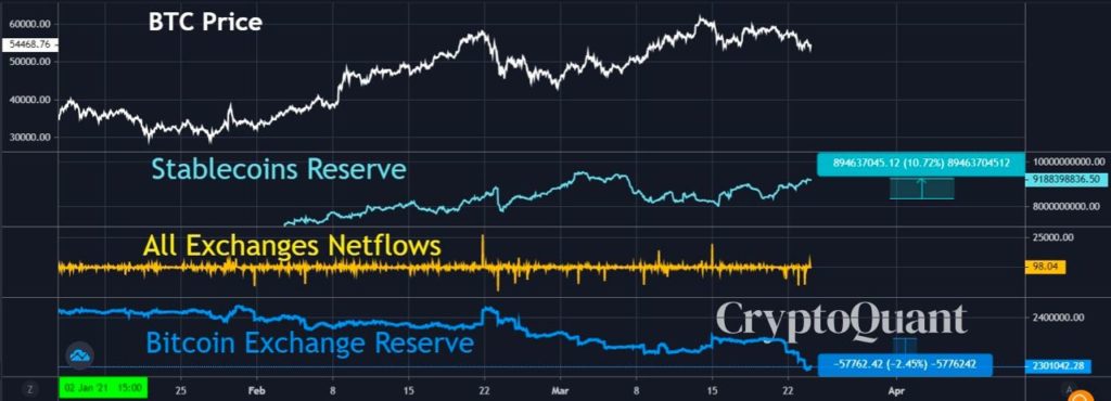 Market Research Report: Stocks Rebound on Stabilizing Yields, Bitcoin Gains After Giant Options Expiry - crypto exch reserves 1024x370