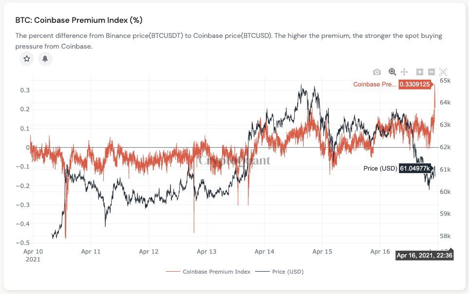 Market Research Report: Stocks Rally To New ATH, DOGE Moons But Crypto Market Reverses Huge Gains - coinbase premium