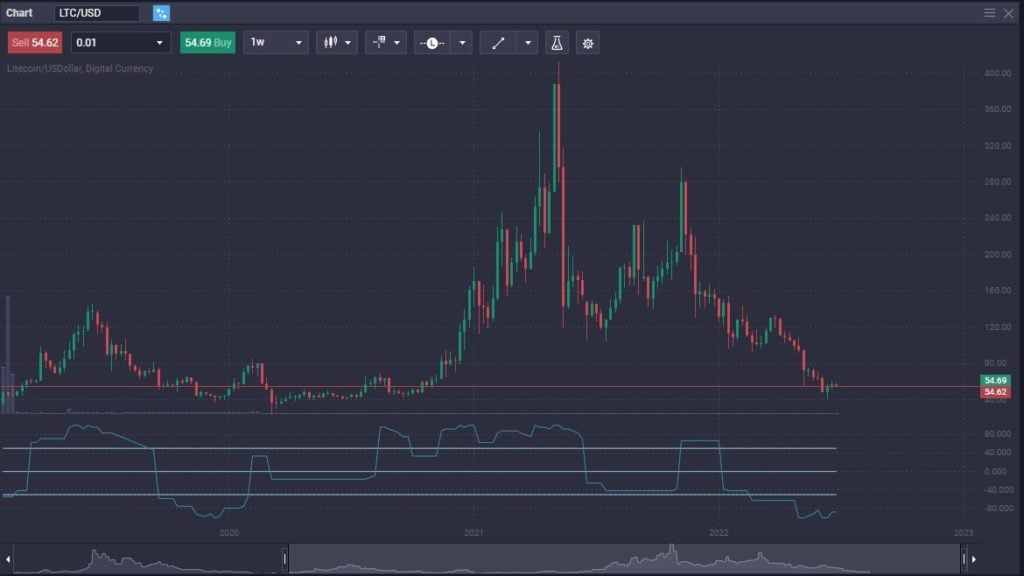 Is Litecoin a Good Investment? - image2 10 1024x576