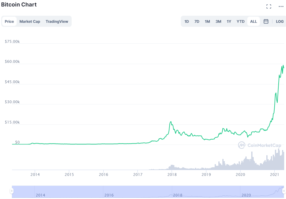 Should I Invest In Bitcoin In 2023? - image2 2