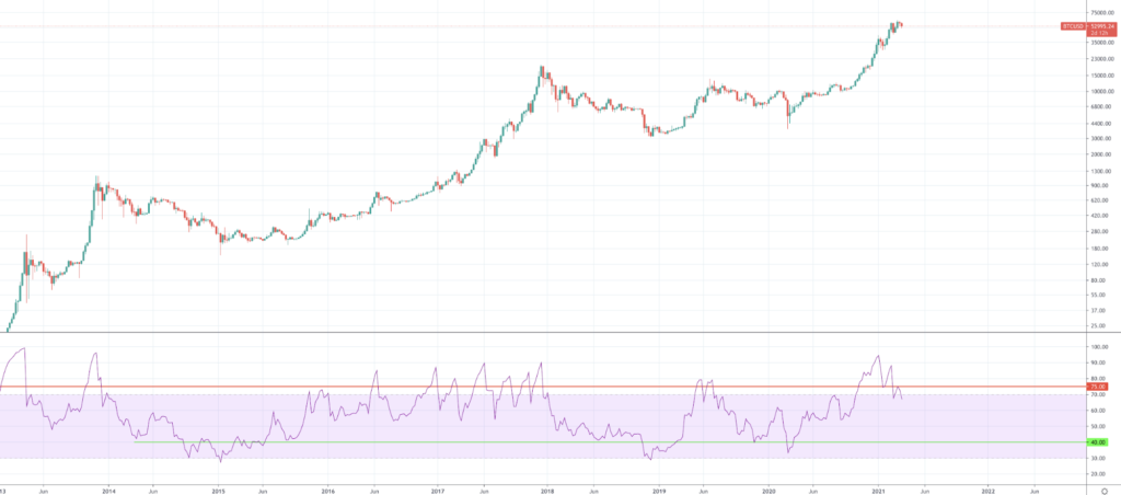 Should I Buy Bitcoin And When Should I Buy BTC? - image5 1024x452