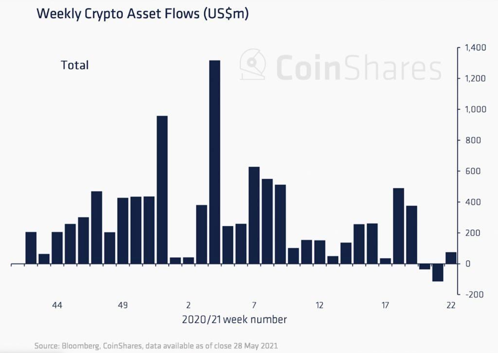 Market Research Report: Elon Musk Continues to Cause Chaos For Crypto While Oil Shines Brightest - weekly crypto fund inflow