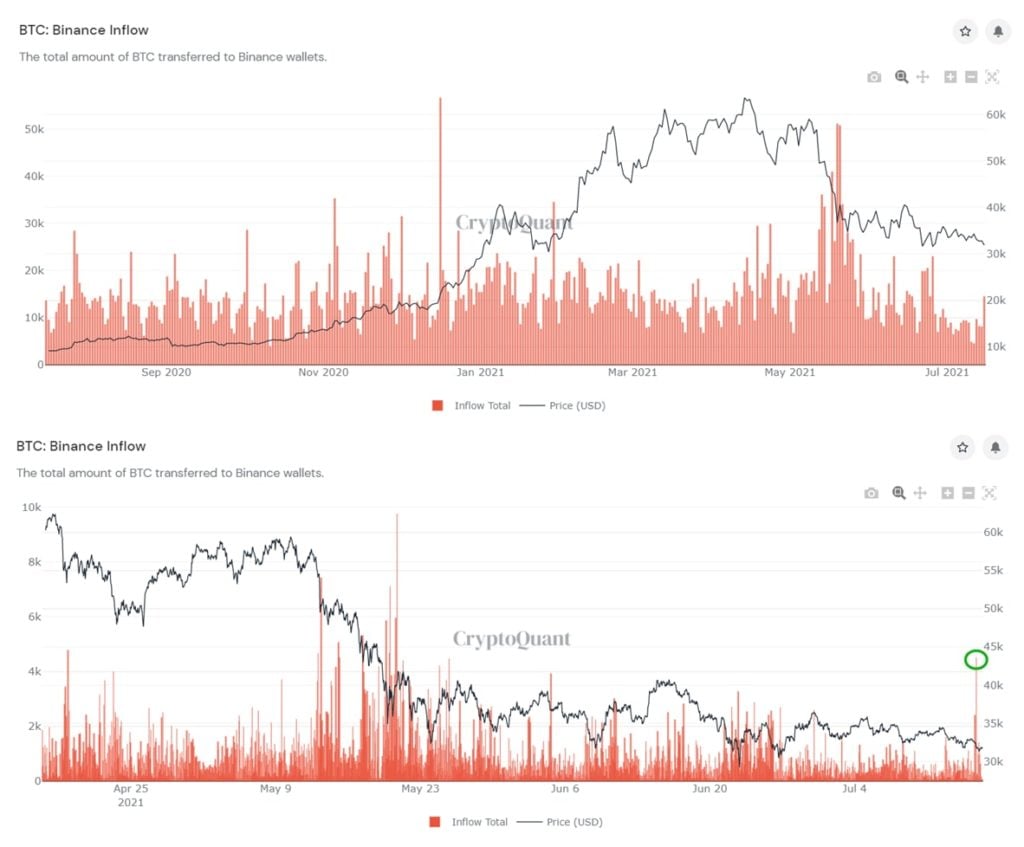 Market Research Report: Bitcoin Hanging Onto $31,000 As Stocks Retreat And Oil Slumps - BTC exch inflow 1024x847