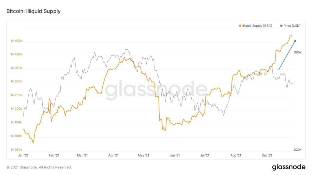 Market Research Report: Bitcoin Bashes The Bears With 20% Rally As October Arrives With Bullish Intent - BTC illiquid supply 1024x576