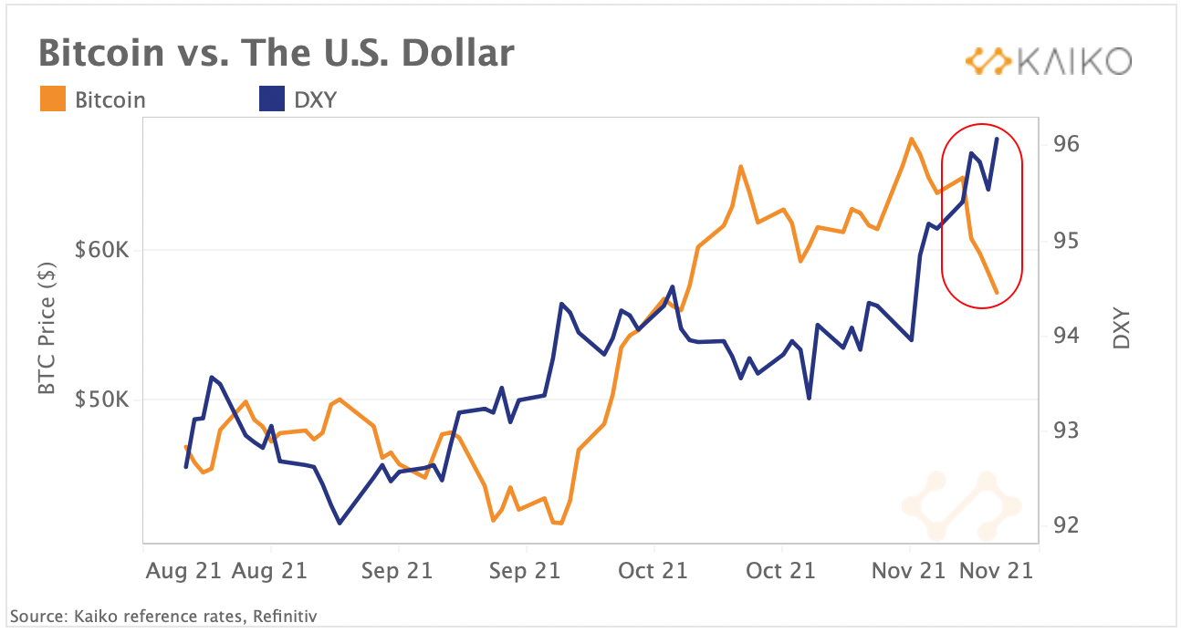 Market Research Report: Crypto Not Spared As New COVID Variant Sparkes Fears - BTC vs USD 2