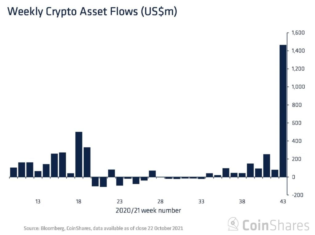 Market Research Report: Altcoins Grab The Spotlight While Stocks Set Another All Time High - Crypto Funds Inflow 1024x764