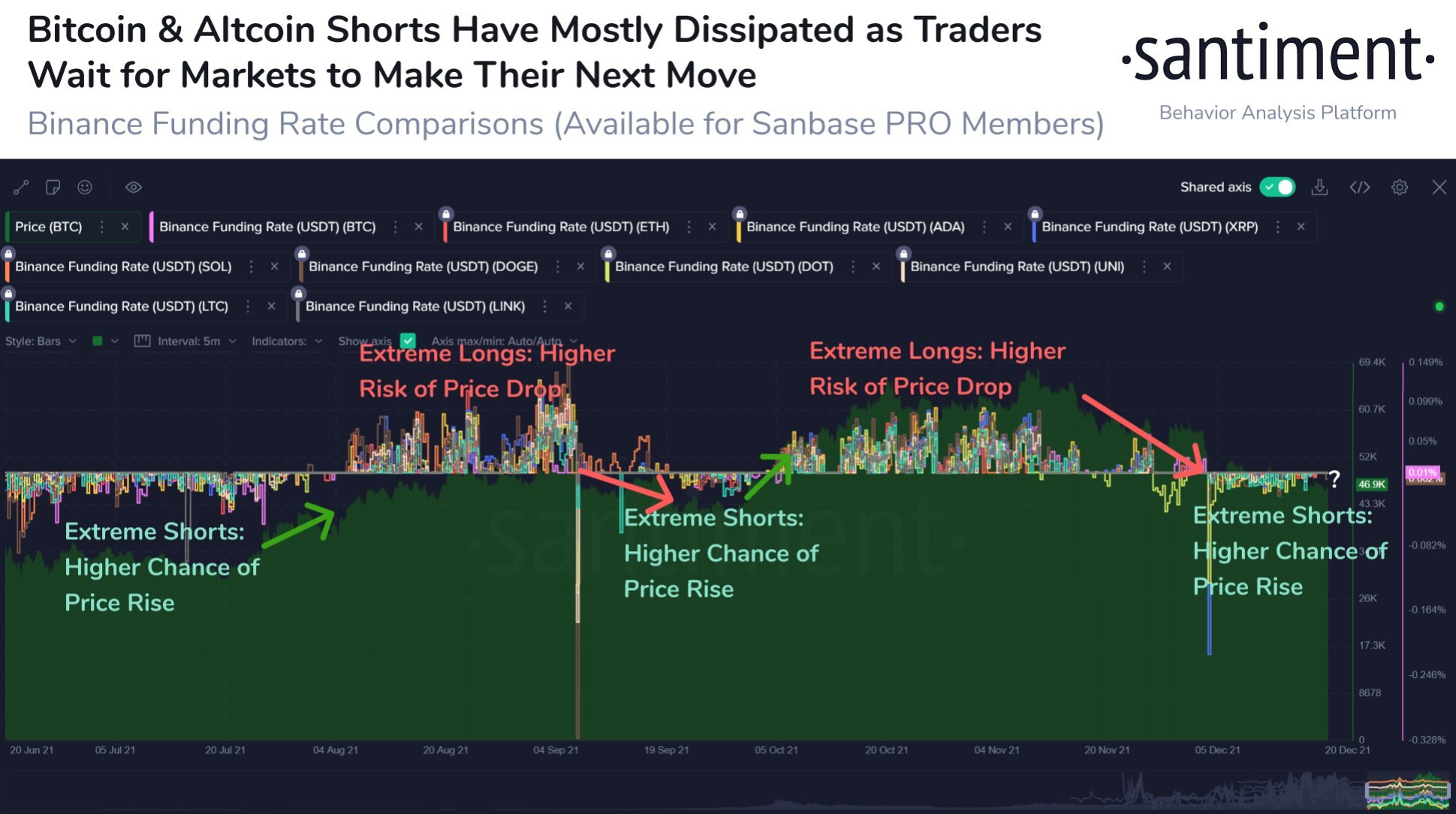 S&P Sets New Record High, BTC Pushes Above $50,000 After Omicron Fears Ebbed - Negative Funding