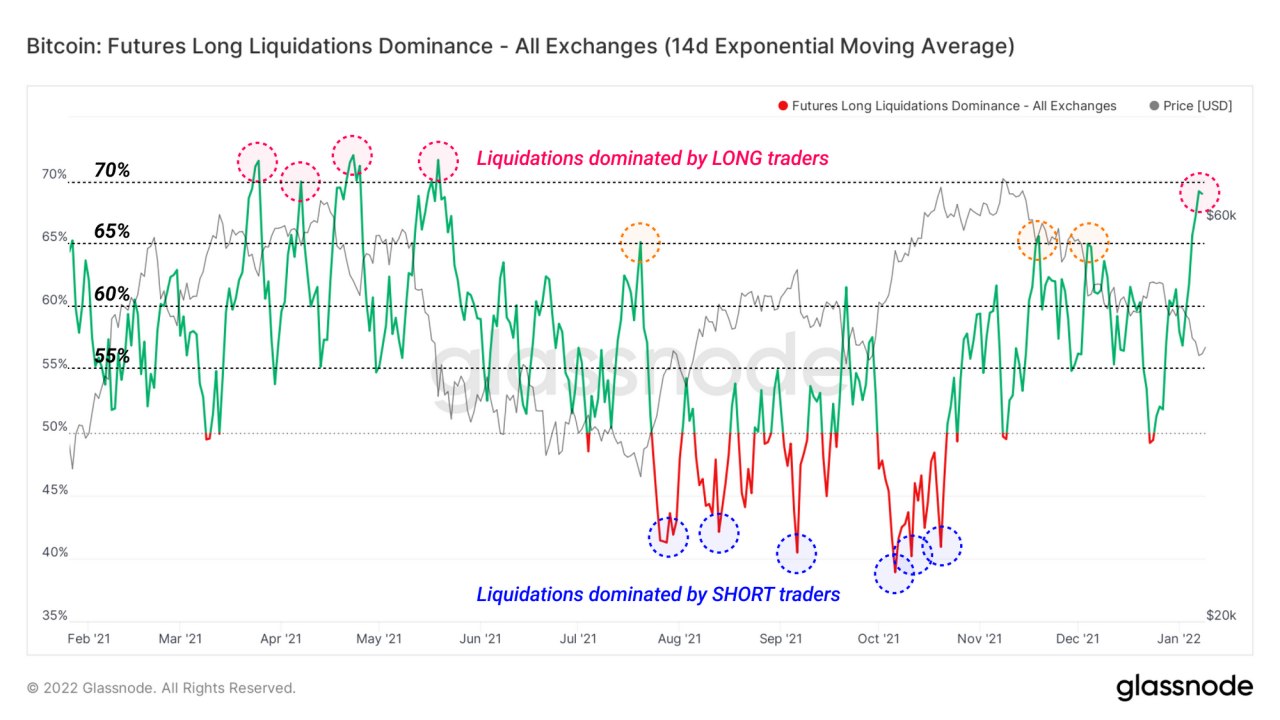 Stocks Mixed As Investors Digest Data, Crypto Bounces Amid Bearish Trader Sentiment - BTC Long Liq