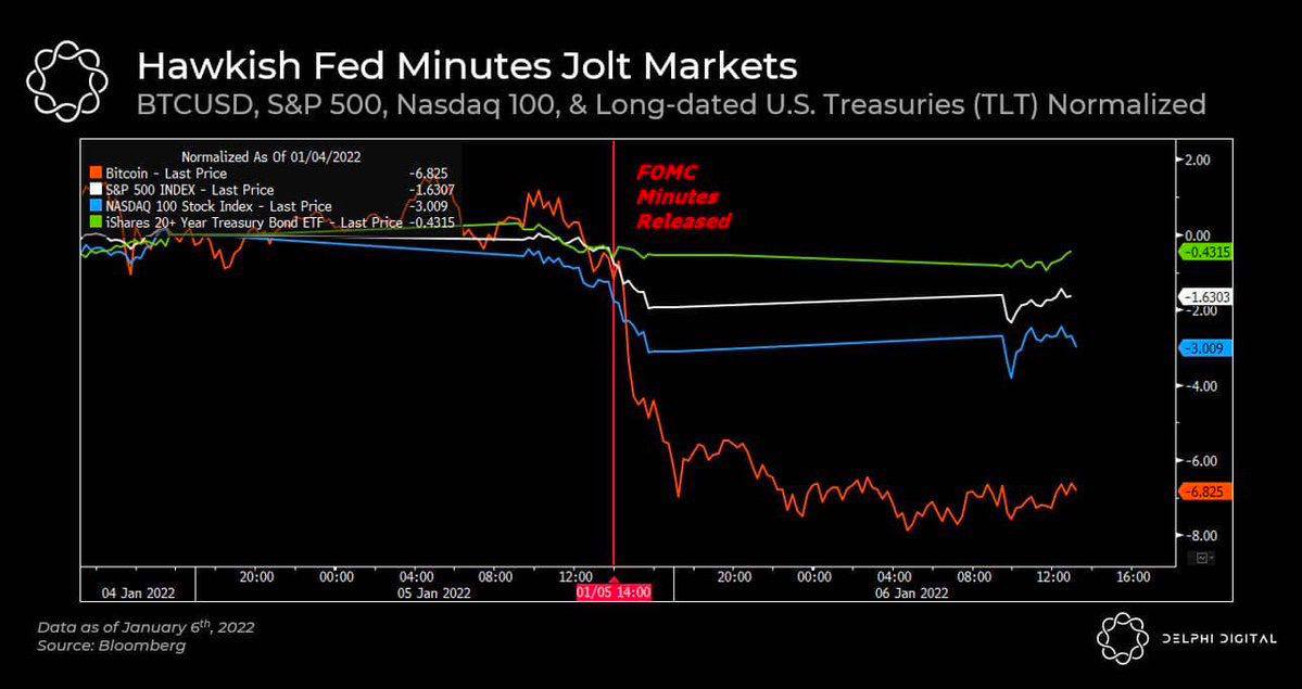 Market Research Report: New Year Off To A Bad Start For Crypto Along With Other Risky Assets  - FED Minutes Impact