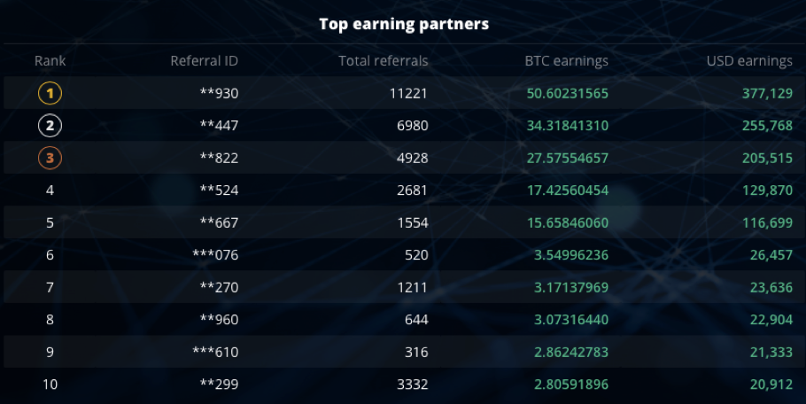 Top-3 Flurex Option Referral Partners Earn 111 BTC - 1UB9V3PiyG9VbC3fyPNpr0g