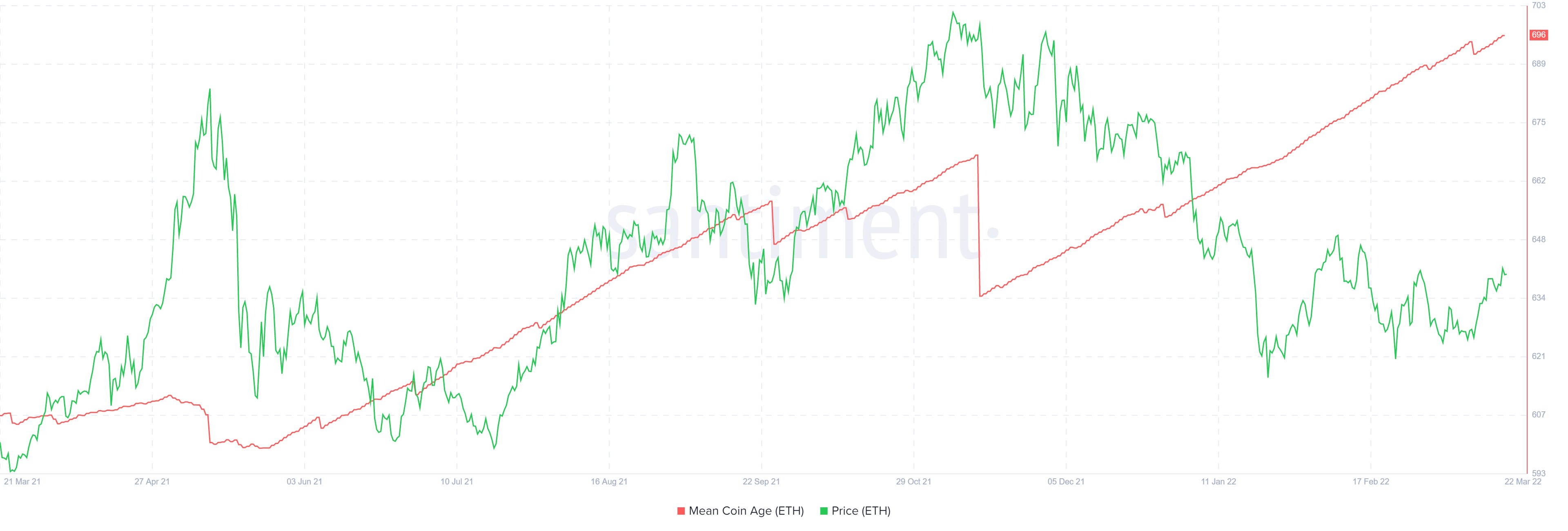 Market Research Report: Stocks Ignore Rising Rates To Move Higher While BTC Surges Above $46,000 - BTC Mean Coin Age