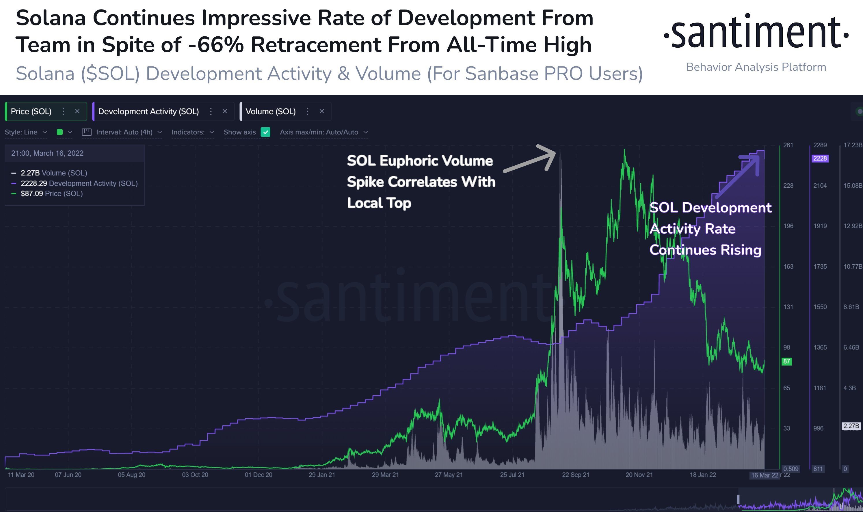 Market Research Report: Oil On A Roller Coaster Ride, Stocks Post Best Week Since 2020, BTC Bounces Above $40,000 - SOL Developer Activity