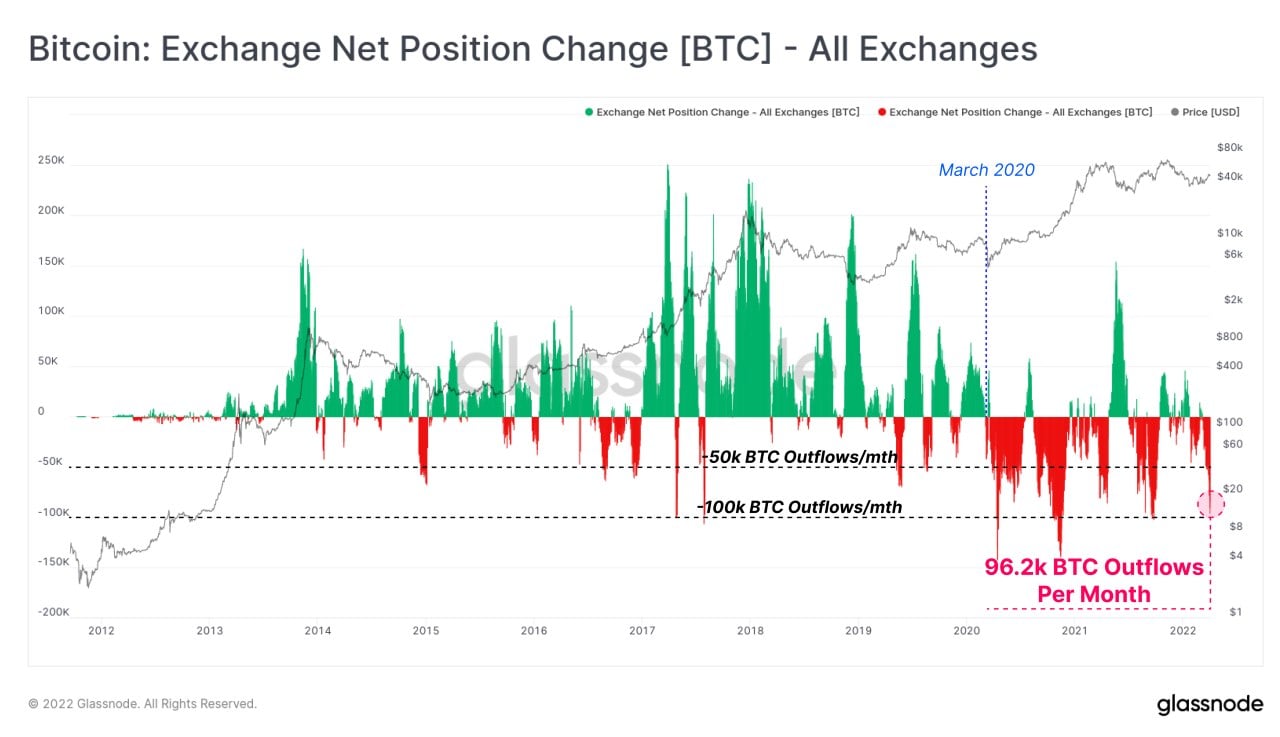 Market Research Report: Stocks and Crypto Fall on Rate Fears, USD Rallies While Oil Dips On IEA Reserve Release - BTC Exch Flow