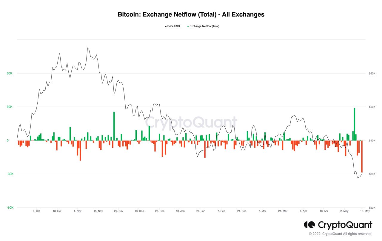 Market Research Report: UST-LUNA Wipeout Crashes Crypto, Oil Prices Jump Despite USD Breaking Higher - BTC Exch Net Flow