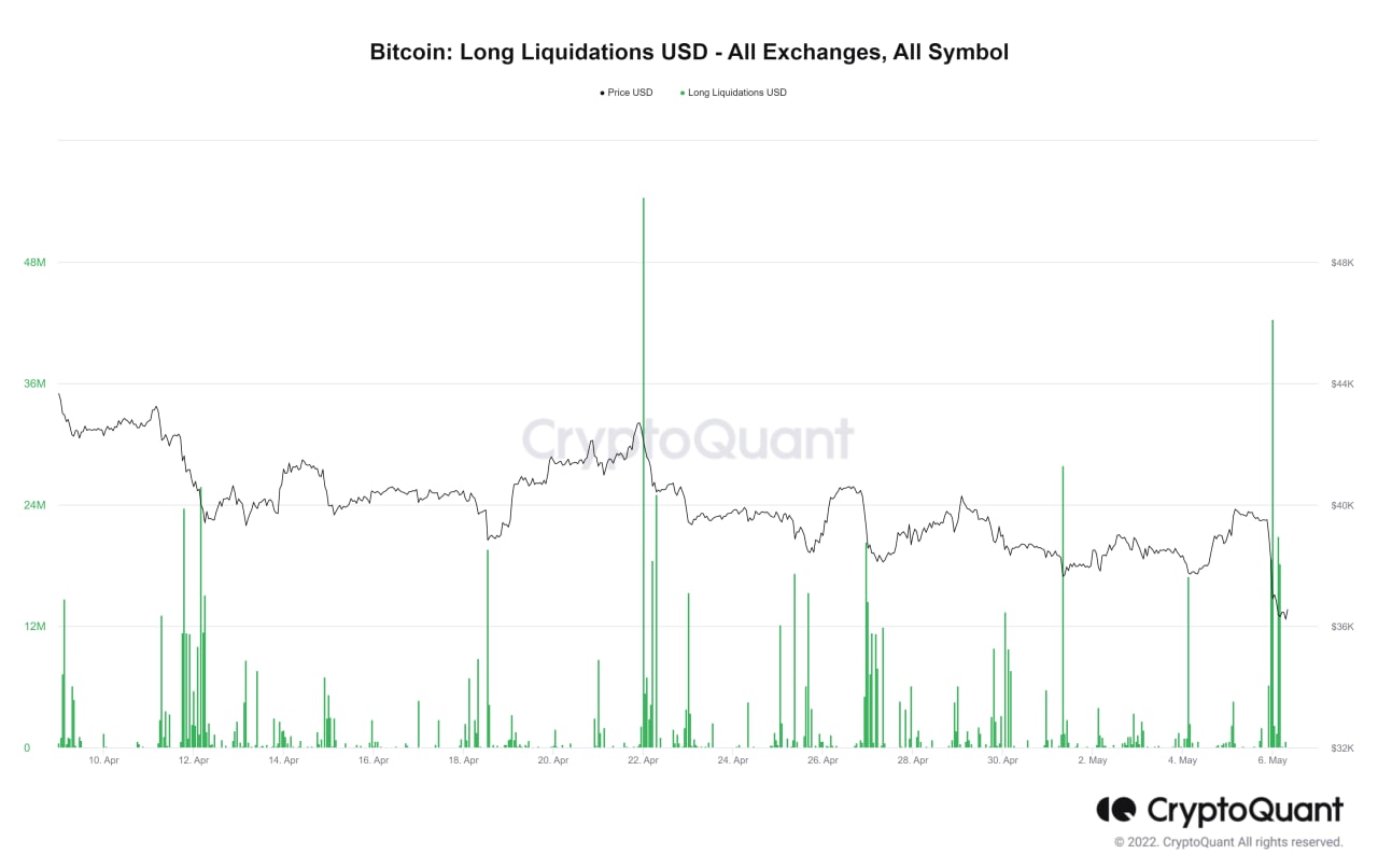 Market Research Report: Volatility Spikes As Stocks, Crypto Crumble After Series of Central Bank Hikes - BTC Long Liq