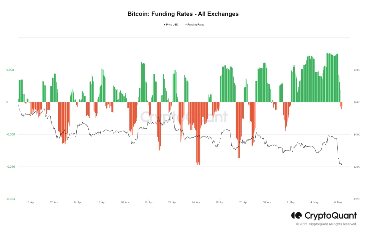 Market Research Report: Volatility Spikes As Stocks, Crypto Crumble After Series of Central Bank Hikes - BTC funding rate