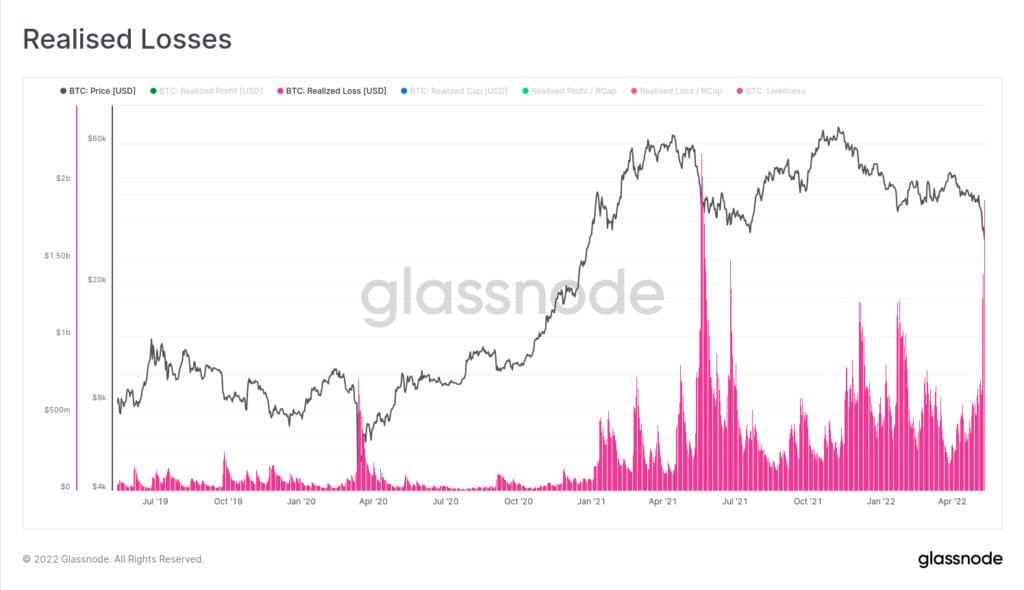 Market Research Report: UST-LUNA Wipeout Crashes Crypto, Oil Prices Jump Despite USD Breaking Higher - BTC realised losses