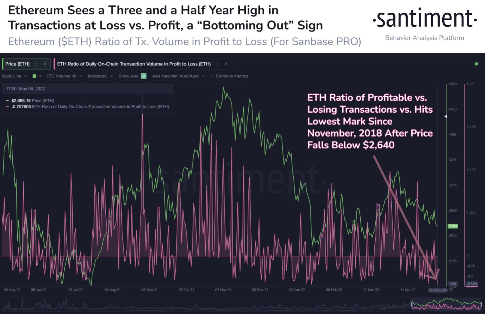 Market Research Report: Volatility Spikes As Stocks, Crypto Crumble After Series of Central Bank Hikes - ETH Bottoming Out