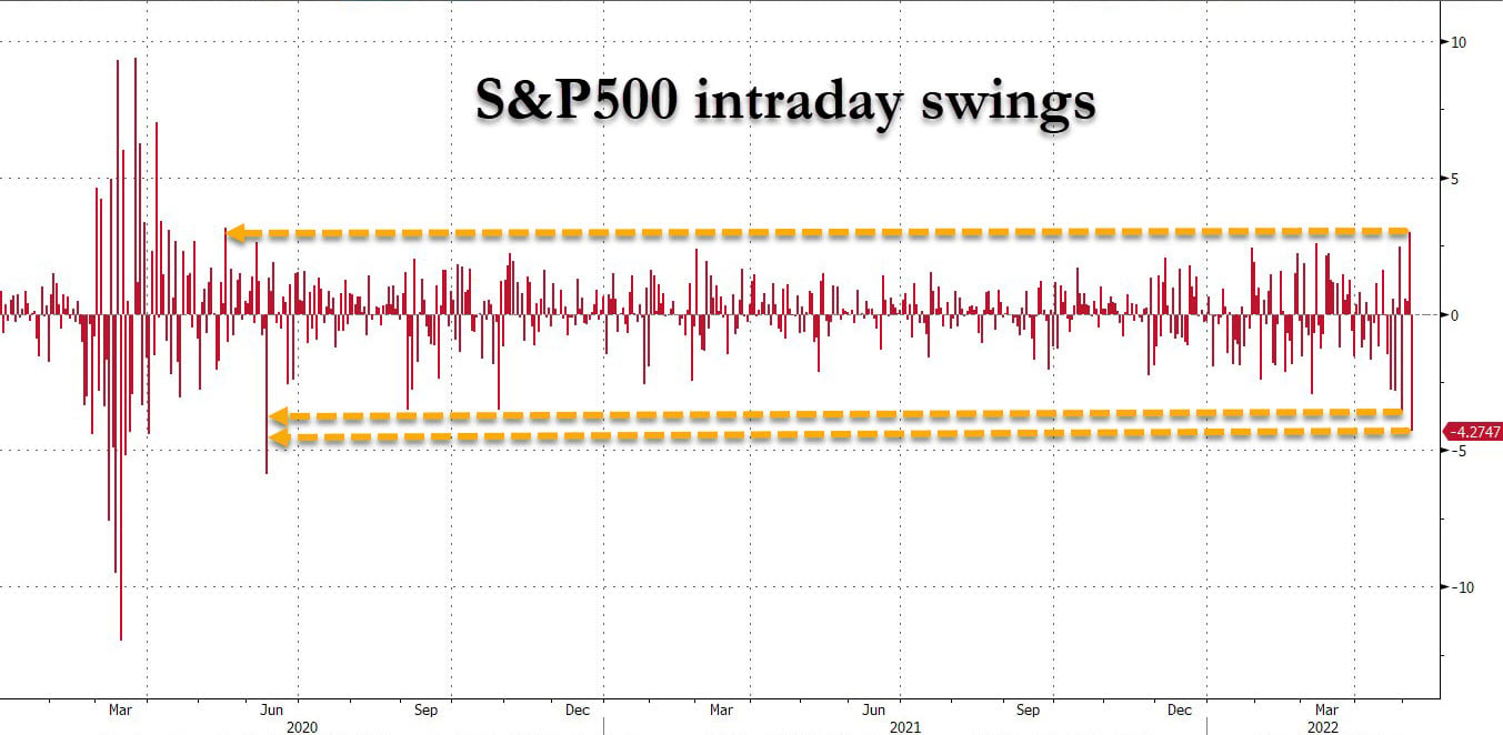 Market Research Report: Volatility Spikes As Stocks, Crypto Crumble After Series of Central Bank Hikes - Stocks Intra Day Vol