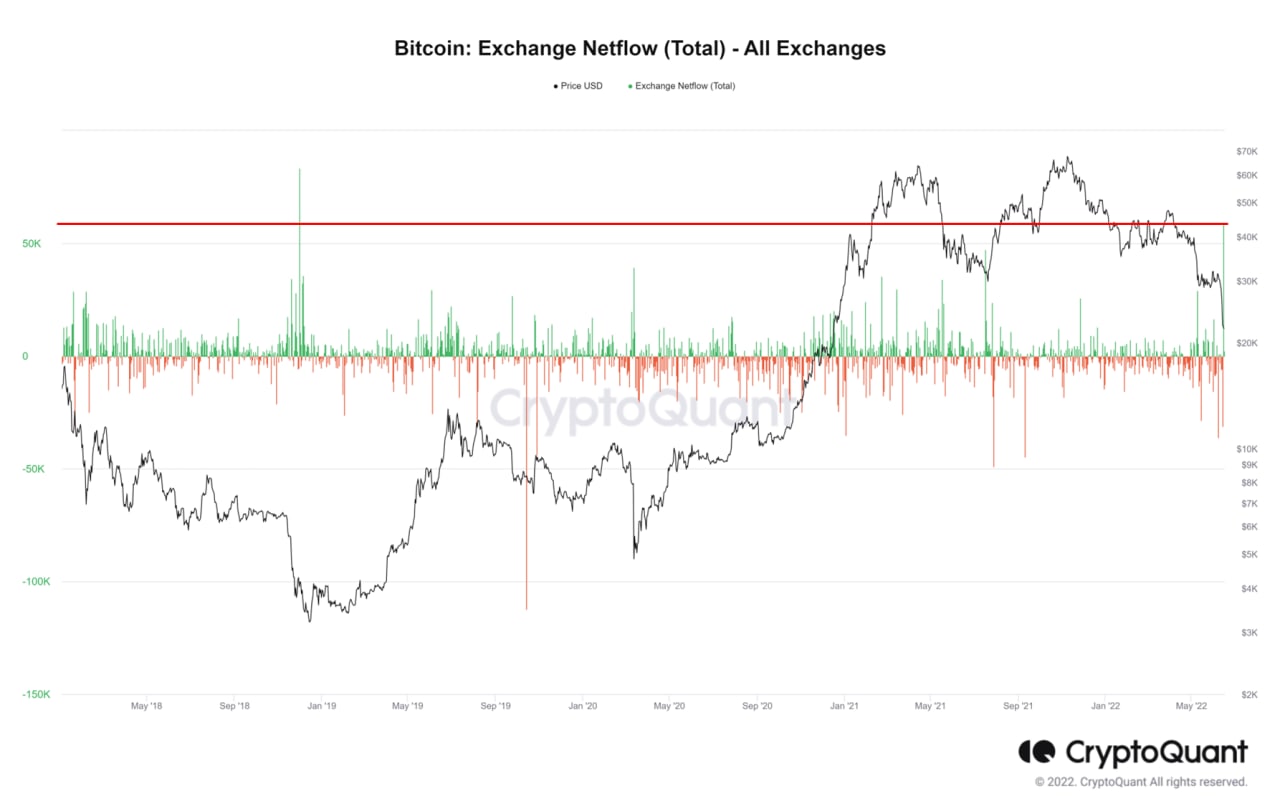 Market Research Report: Liquidation Hunt Crushes Crypto, Weaker Economic Outlook Pounds Stocks and Oil - BTC Exch Inflow