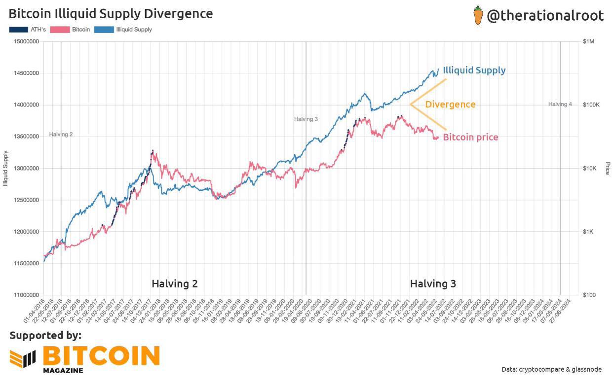 Market Research Report: Inflation Shock Crashes Stocks But Lifts USD And Gold, Crypto Sees Weekend Dump - BTC Illiquid supply