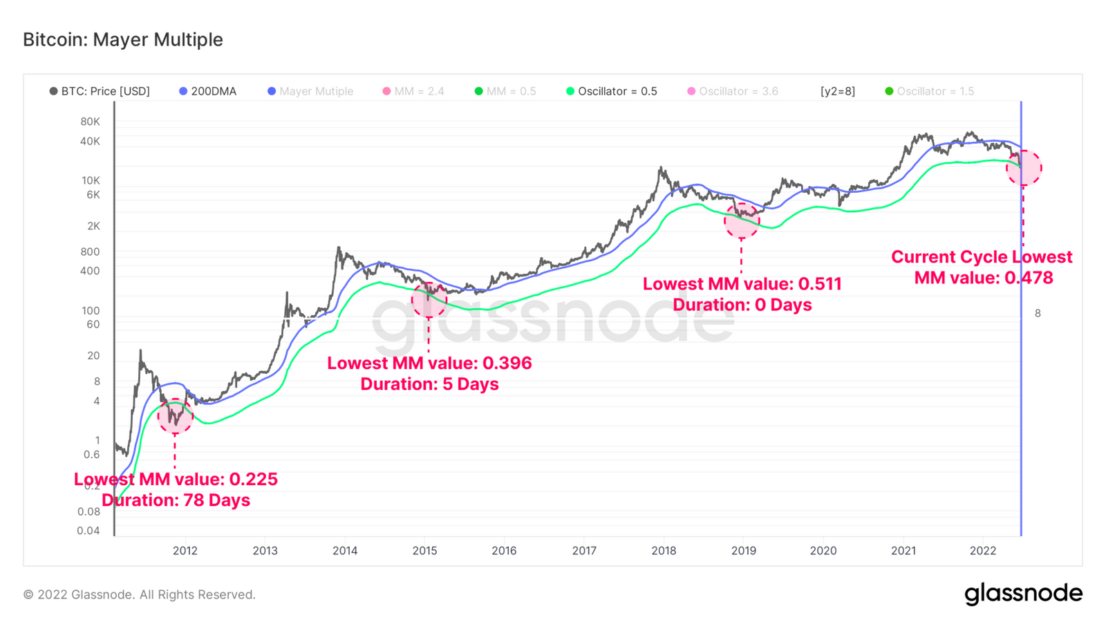 Market Research Report: Stocks Post First Gain in Weeks, Oil Dips, Altcoins Lead Late Week Bounce - BTC Mayer Multiple