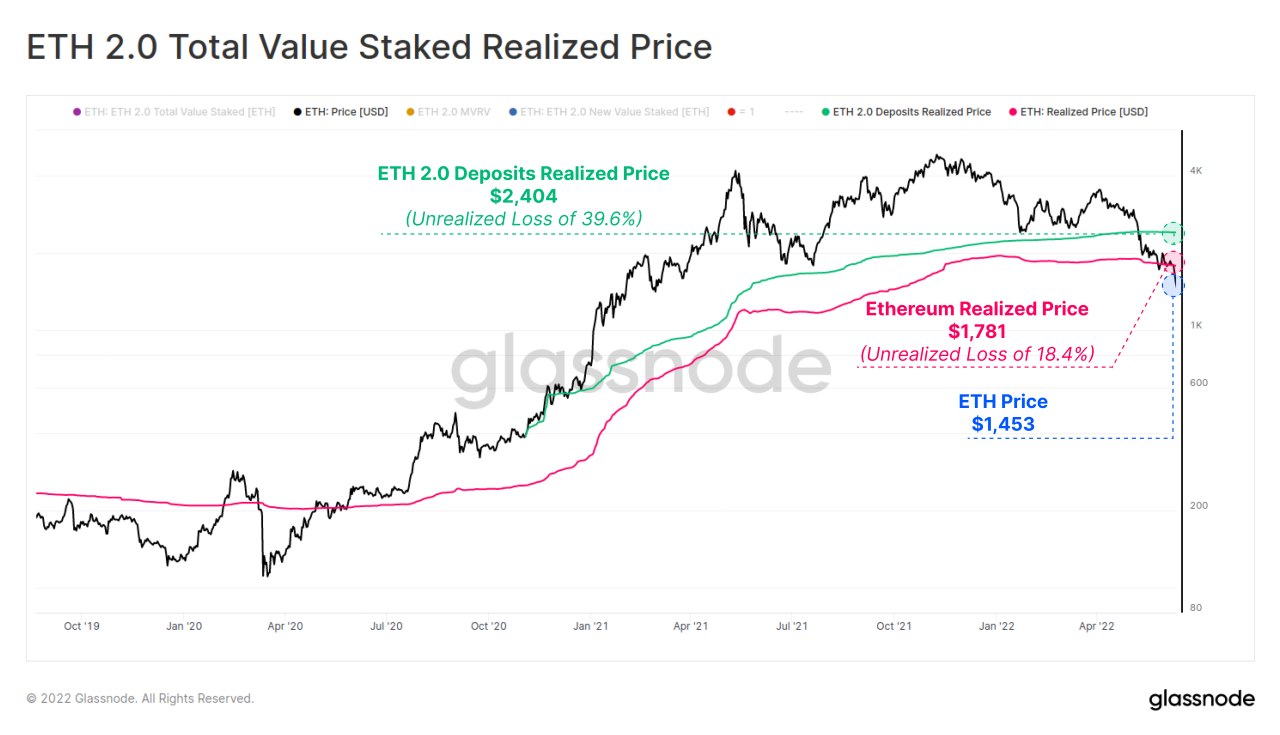 Market Research Report: Inflation Shock Crashes Stocks But Lifts USD And Gold, Crypto Sees Weekend Dump - ETH Realised Price