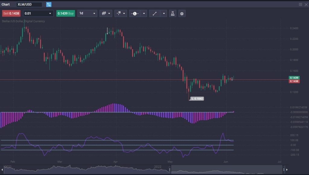 What is Stellar Lumens (XLM) & How Does it Work? - image1 8 1024x582