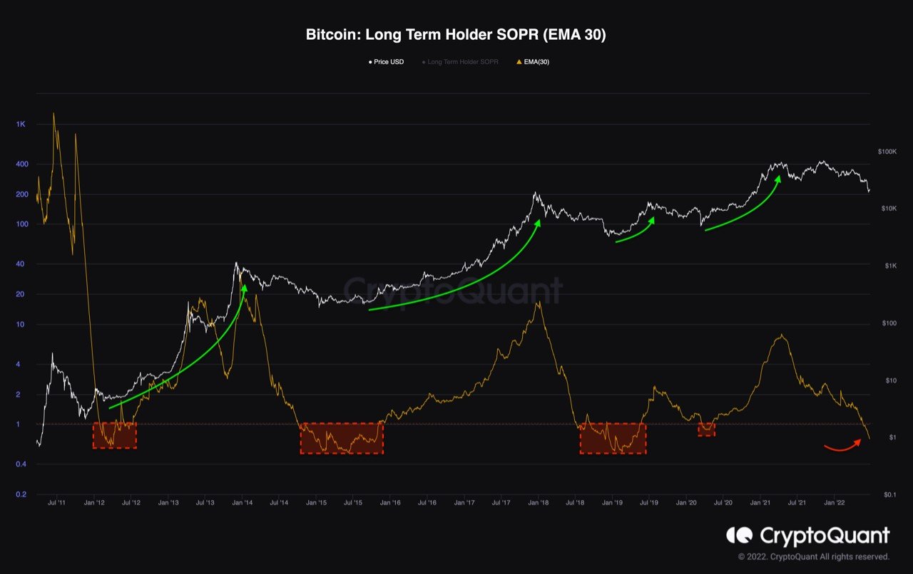 Market Research Report: Stocks Dip As Concerns Turn From Inflation To Recession, Silver Falls Below $20 While Contagion Continues To Plague Crypto - BTC LTH SOPR