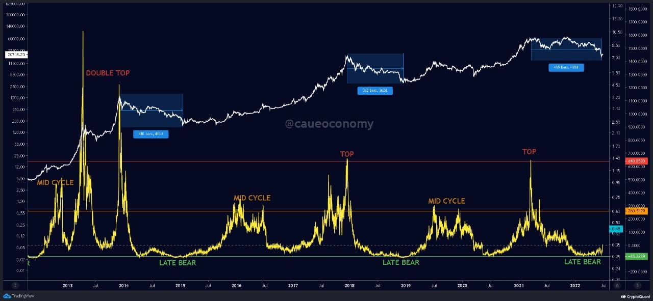 Market Research Report: Stocks Dip As Concerns Turn From Inflation To Recession, Silver Falls Below $20 While Contagion Continues To Plague Crypto - BTC Puell Mul RoC