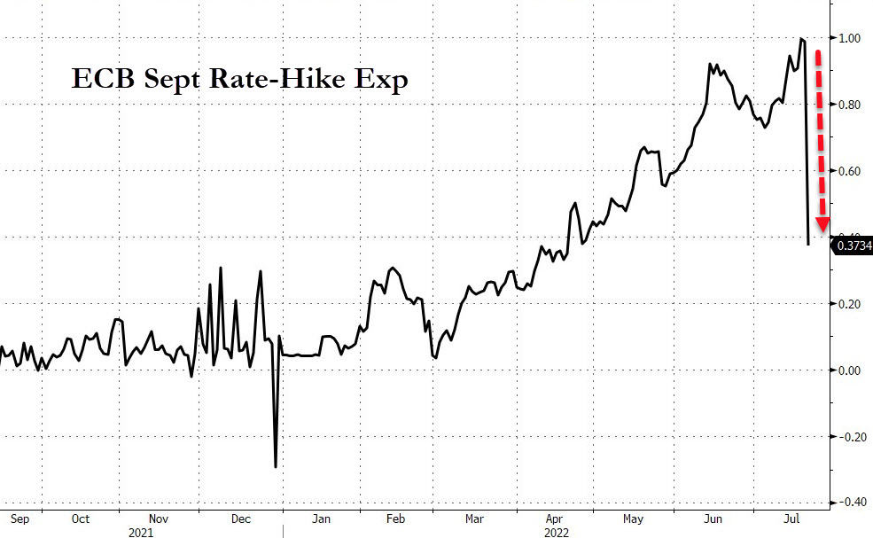 Market Research Report: Stocks and Crypto Rose as USD Retreats Ahead of FOMC, Oil Weaker as Supply Increases - ECB Sept Rate Hike Bets