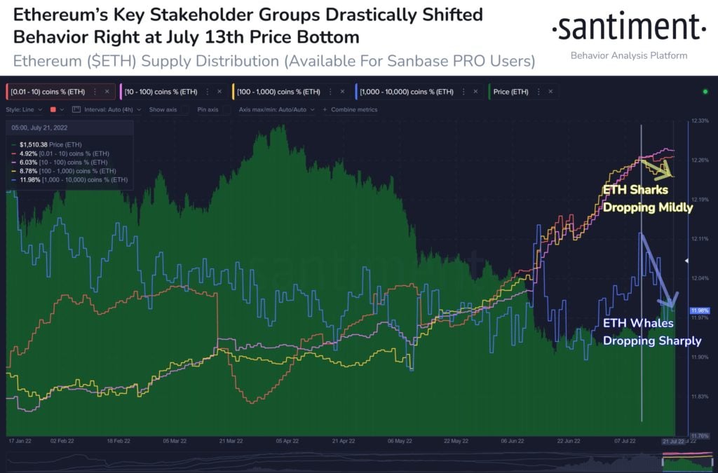 Market Research Report: Stocks and Crypto Rose as USD Retreats Ahead of FOMC, Oil Weaker as Supply Increases - ETH holders supply 1024x675