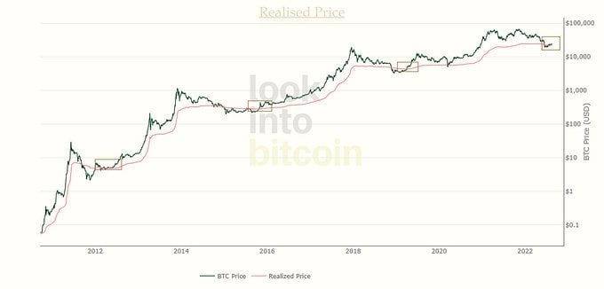 Market Research Report: Crypto Corrects After Fed Minutes Show No Sign of Pivot, USD Roars Back While Stocks Dip - BTC realized price