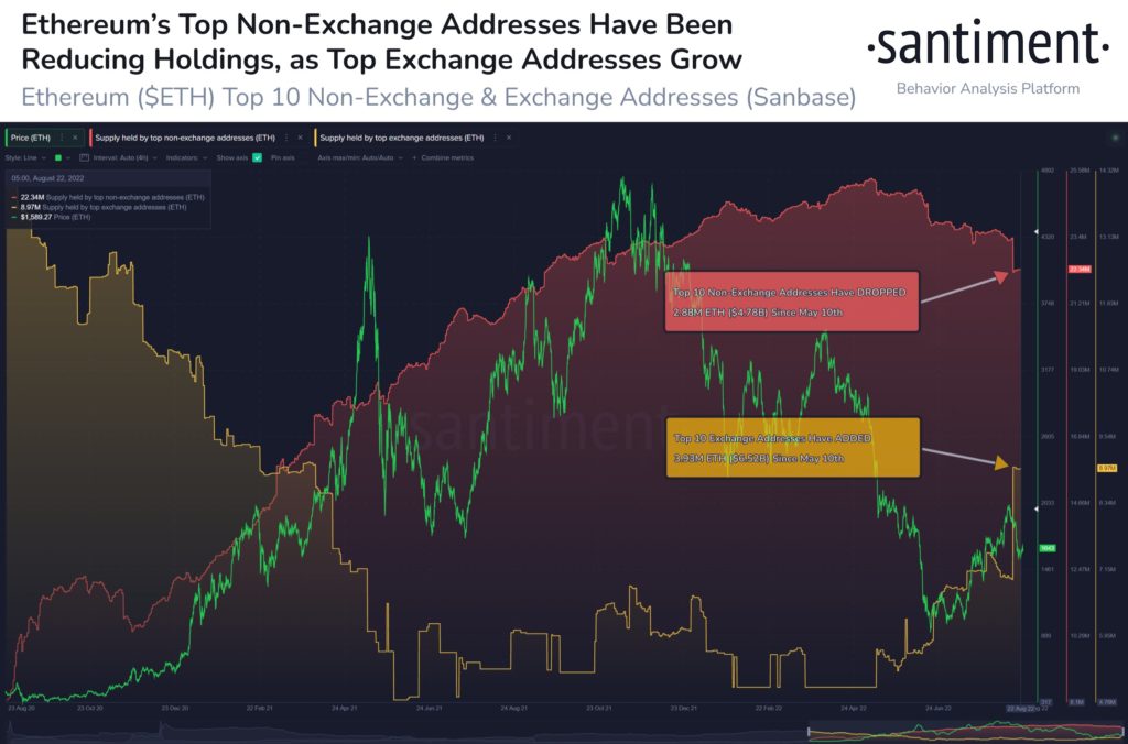 Market Research Report: Stocks, Crypto Sink After Jackson Hole Speech, ETH Loses 13% As Dow Tanks 1,000 Points - ETH whale exch deposit 1024x676