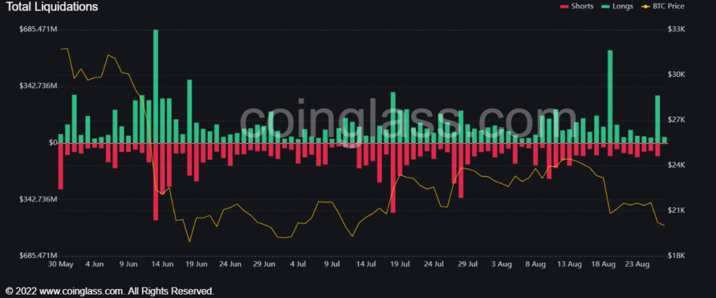 Market Research Report: Stocks, Crypto Sink After Jackson Hole Speech, ETH Loses 13% As Dow Tanks 1,000 Points - Friday liquidations 1 1024x427