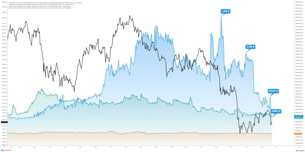 Market Research Report: Stocks, Crypto Sink After Jackson Hole Speech, ETH Loses 13% As Dow Tanks 1,000 Points - Stablecoin Exch Reserve 1024x512