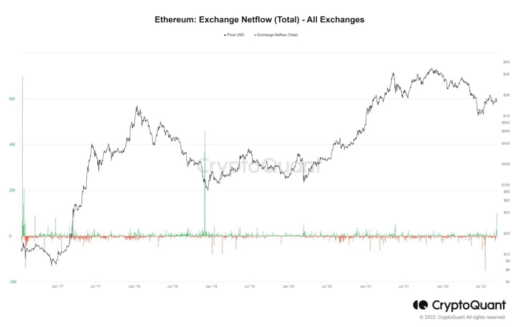 Market Research Report: Stocks Crushed on US Inflation Data, ETH Dips After Merge as Traders Await Fed Decision - ETH Exch Net Flow 1024x645