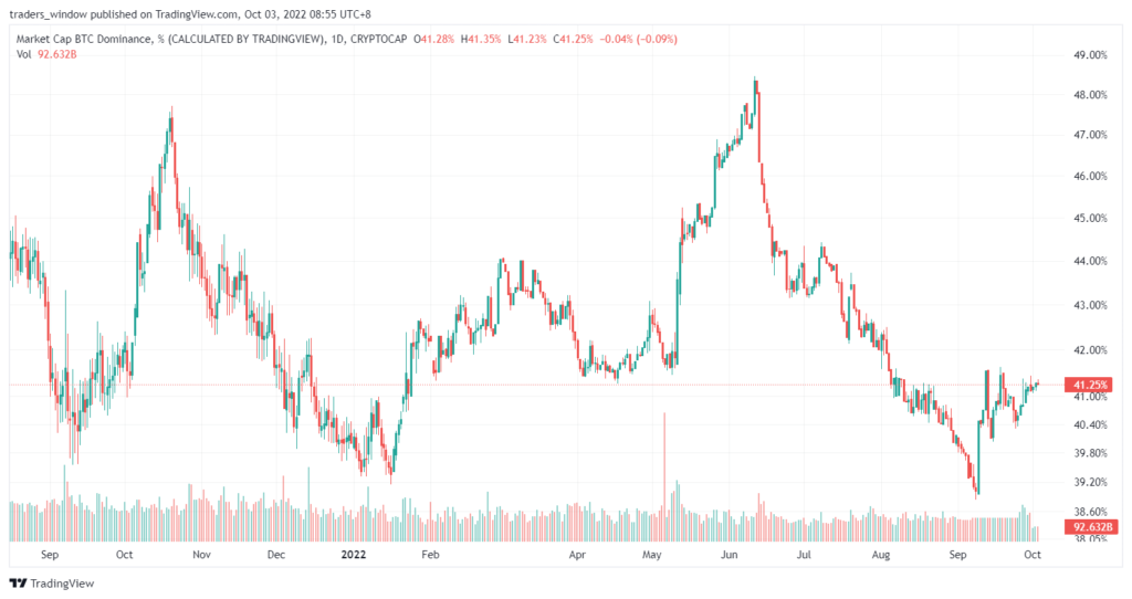 Market Research Report: Global Stocks Decline on Confusing BoE Action, BTC’s Safe Haven Status Caps Decline - BTC.D 1024x542