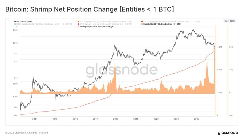 Market Research Report: Markets Sold Off as Traders Disappointed with Fed Hawkishness, Crypto Market Hit by Multiple Blows - BTC shrimp 1024x590